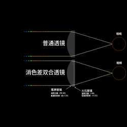 消色差双合透镜