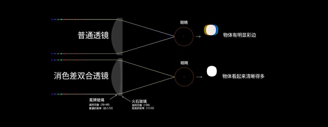 消色差双合透镜