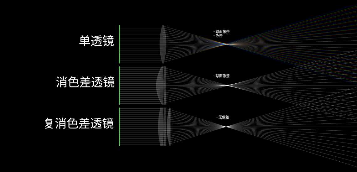 复消色差透镜