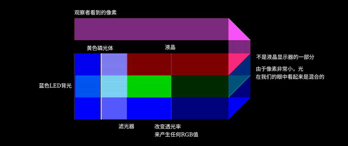 液晶显示器像素