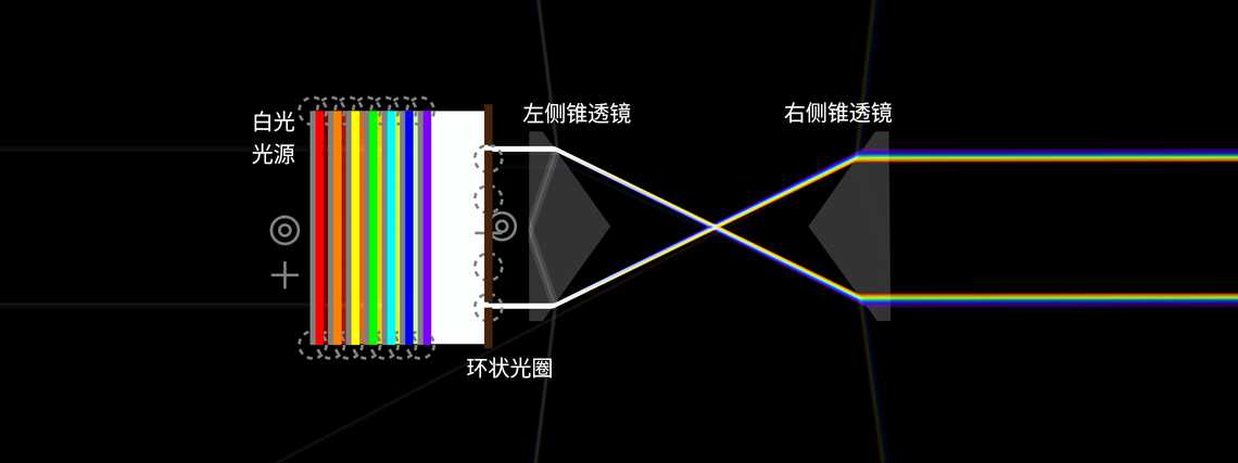 一对锥透镜产生彩虹环