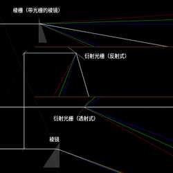光谱仪色散元件的类型