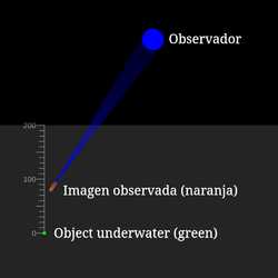 Profundidad aparente