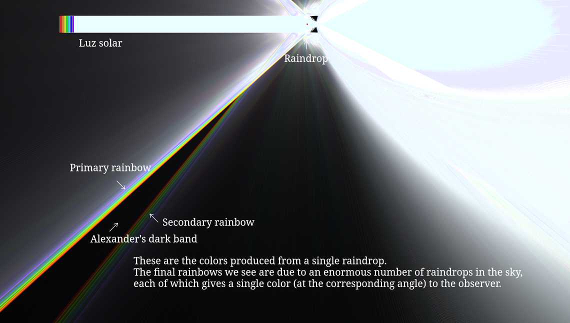 Arcoíris