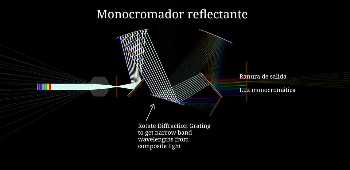 Monocromador reflectante