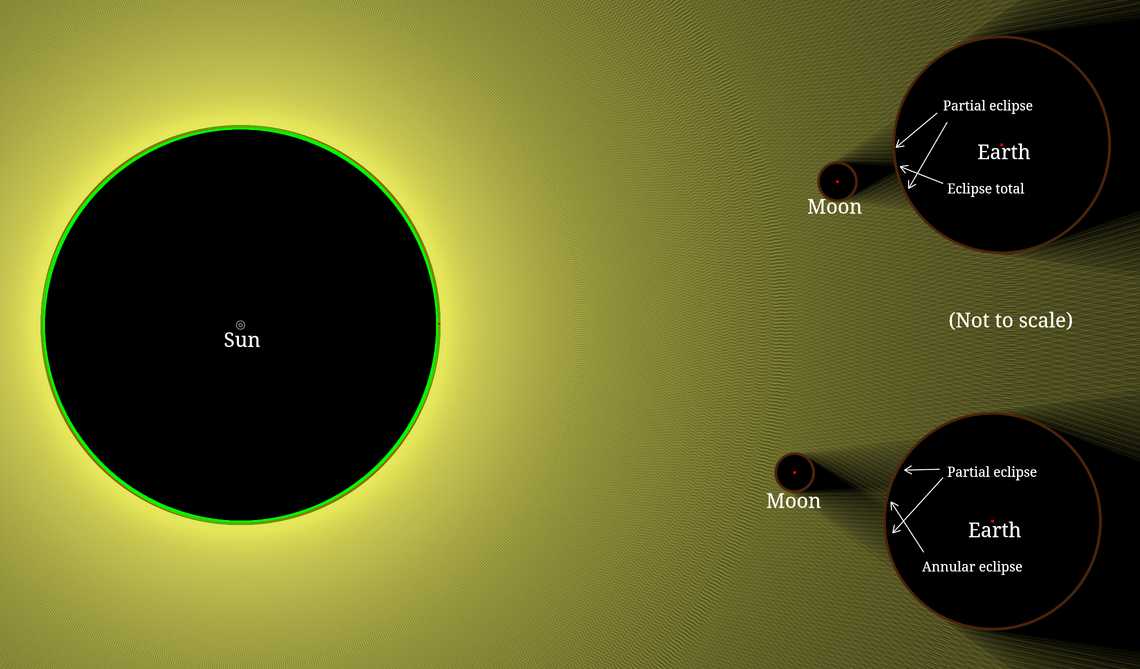 Eclipses solares