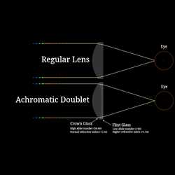 Achromatic Doublet