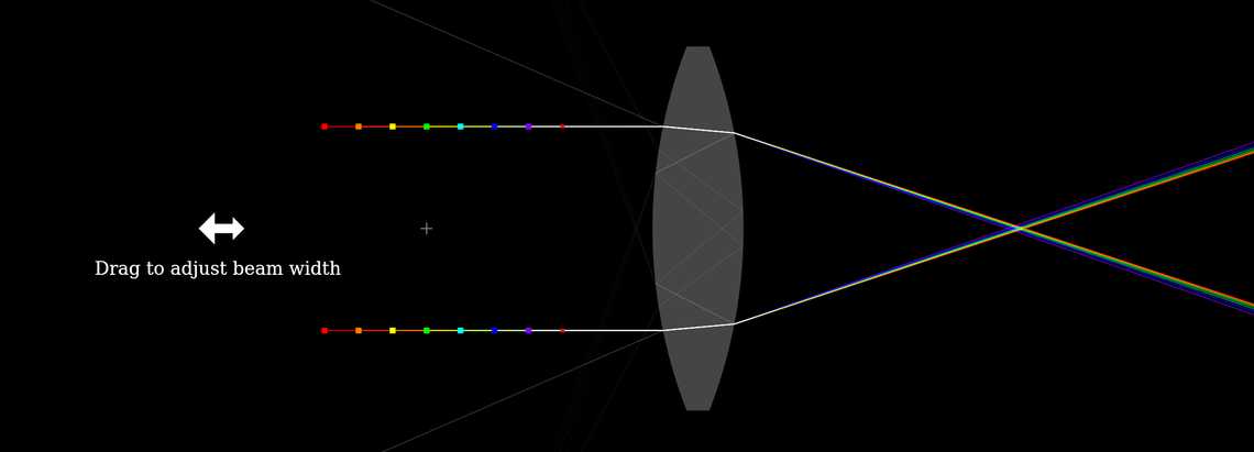 Chromatic aberration