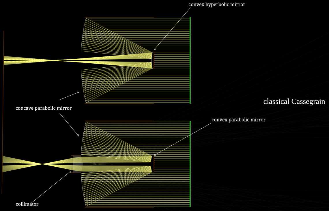 Classical Cassegrain telescopes