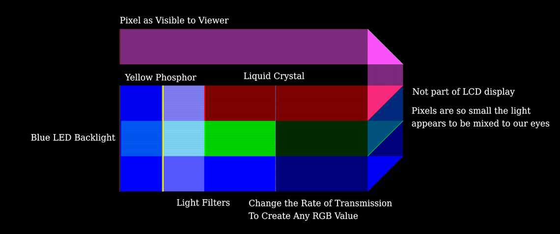 LCD Pixel