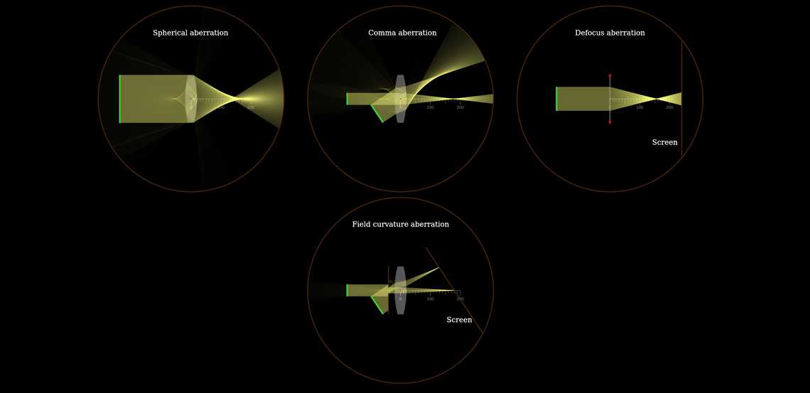 Monochromatic aberrations