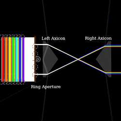 Pair of Axicons making a Rainbow Ring