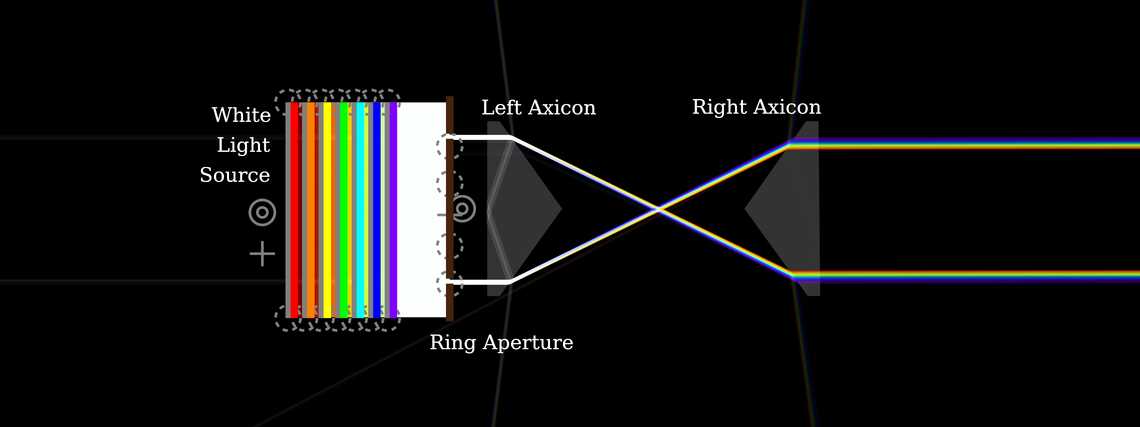 Pair of Axicons making a Rainbow Ring