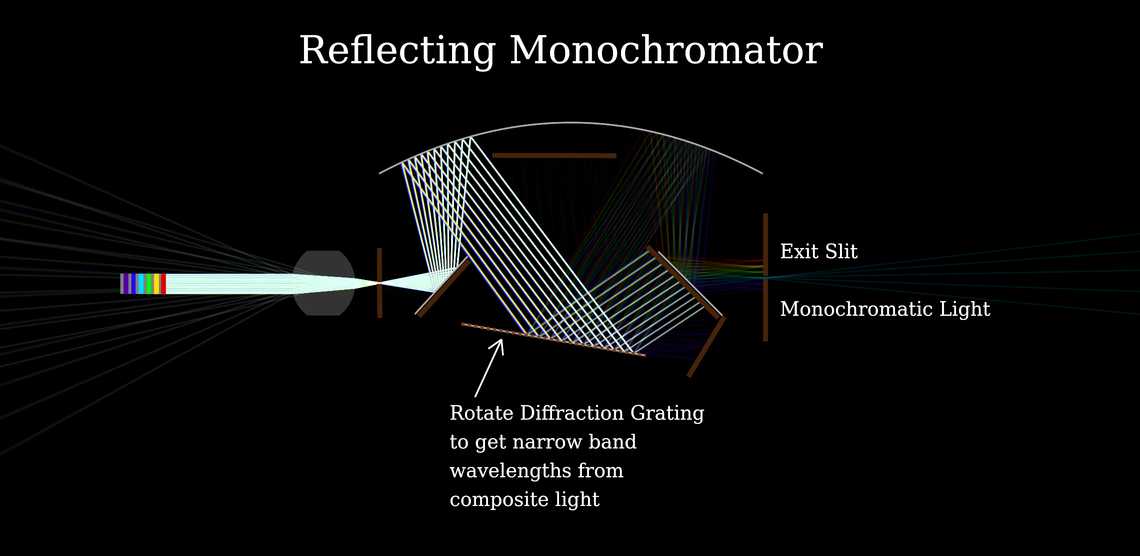 Reflecting Monochromator