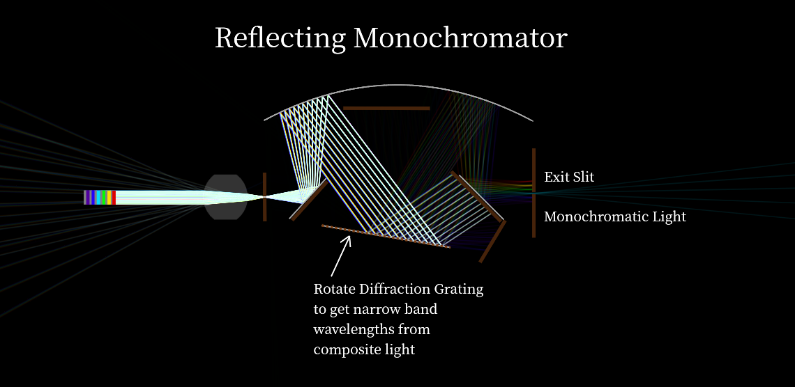 Reflecting Monochromator