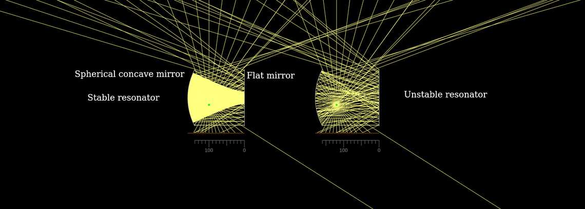 Plano-concave resonator