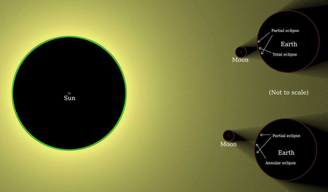 Solar Eclipses