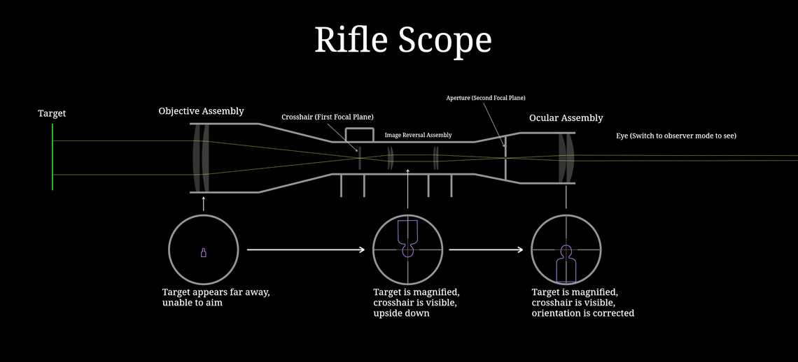 Telescopic Sight