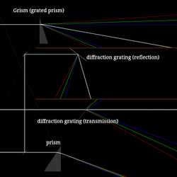 Types of spectrometer dispersive elements