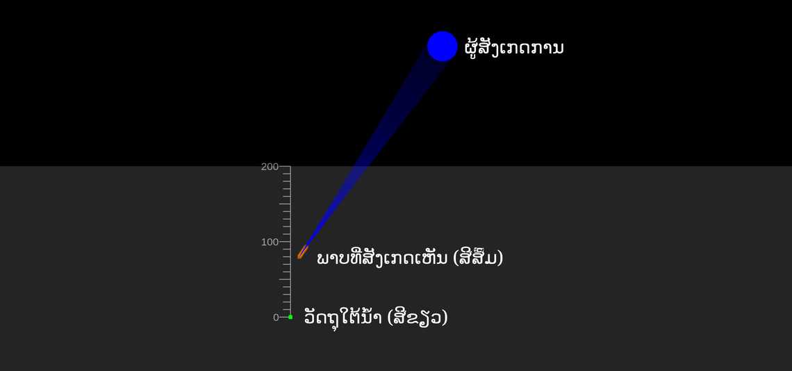 ຄວາມເລິກປາກົດ