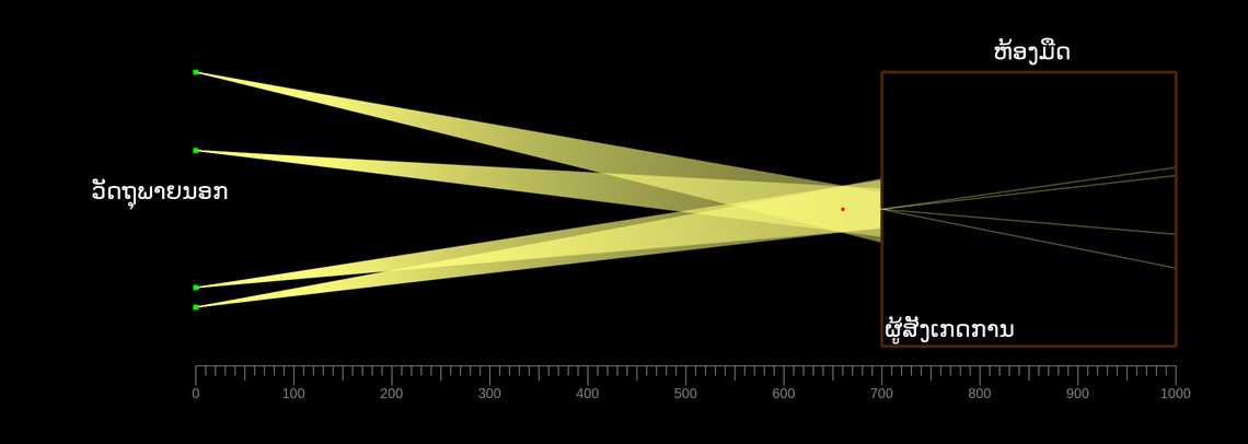 ກ້ອງອອບສກູຣາ (Camera obscura)