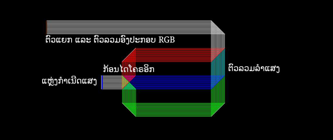 ອຸປະກອນແຍກ ແລະ ລວມແສງ RGB ແບບໄດໂຄຣອິກ (Dichroic)