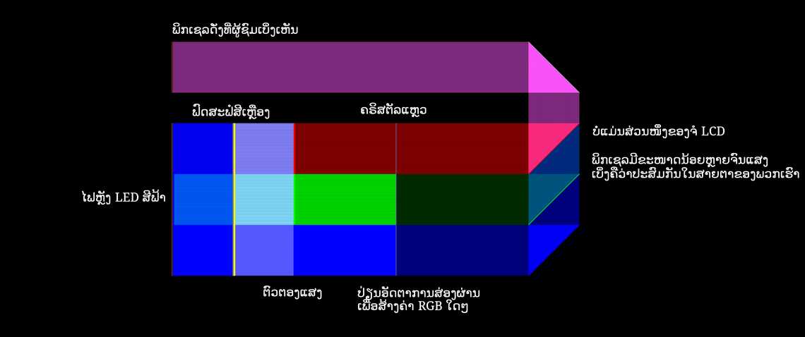 ພິກເຊລ LCD