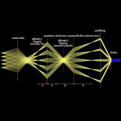ການຈັດແສງແບບເຄີເລີ (Köhler Illumination)
