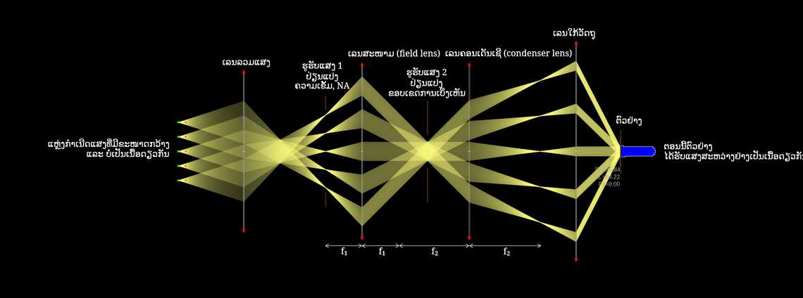 ການຈັດແສງແບບເຄີເລີ (Köhler Illumination)