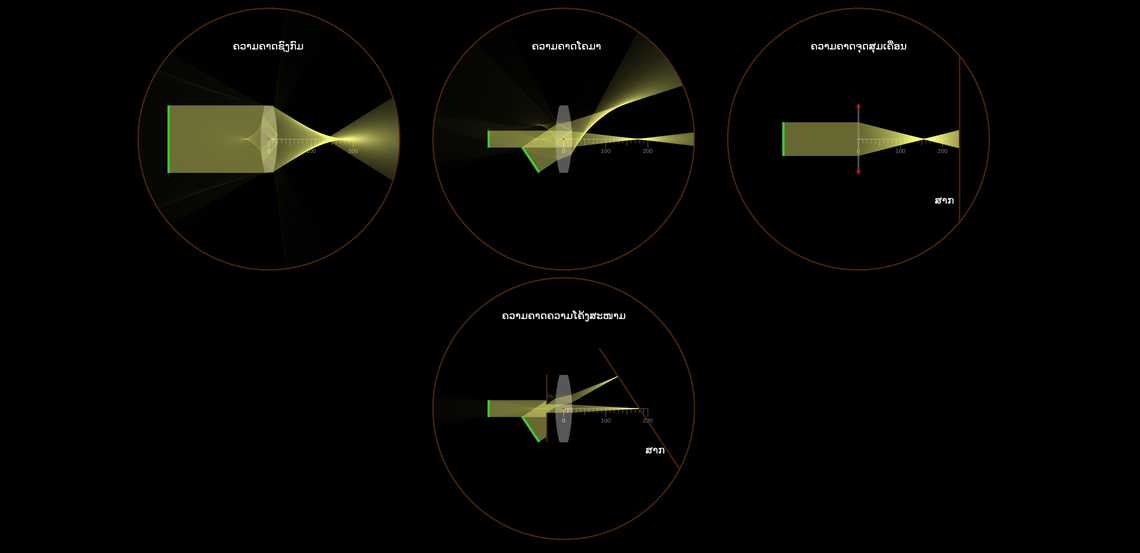 ຄວາມຄາດສີດຽວ (Monochromatic aberrations)