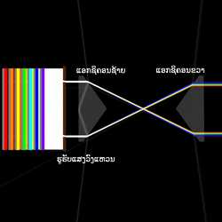 ແອກຊິຄອນ (Axicon) ສອງອັນທີ່ສ້າງວົງແຫວນຮຸ້ງ