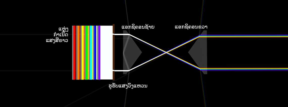 ແອກຊິຄອນ (Axicon) ສອງອັນທີ່ສ້າງວົງແຫວນຮຸ້ງ