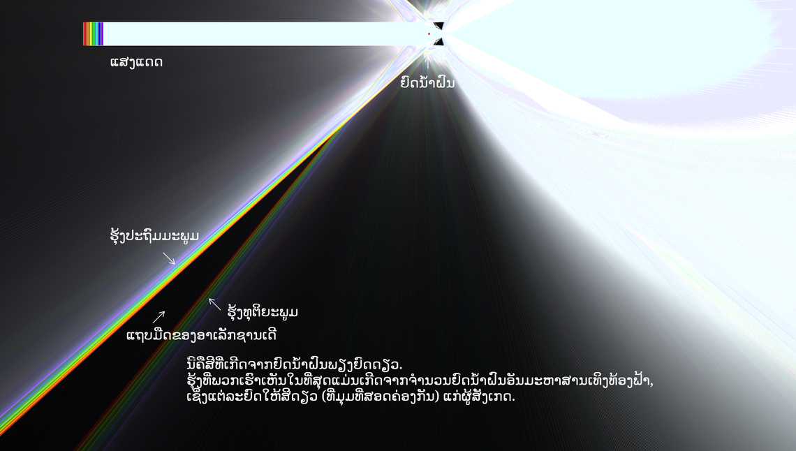 ຮຸ້ງກິນນ້ຳ