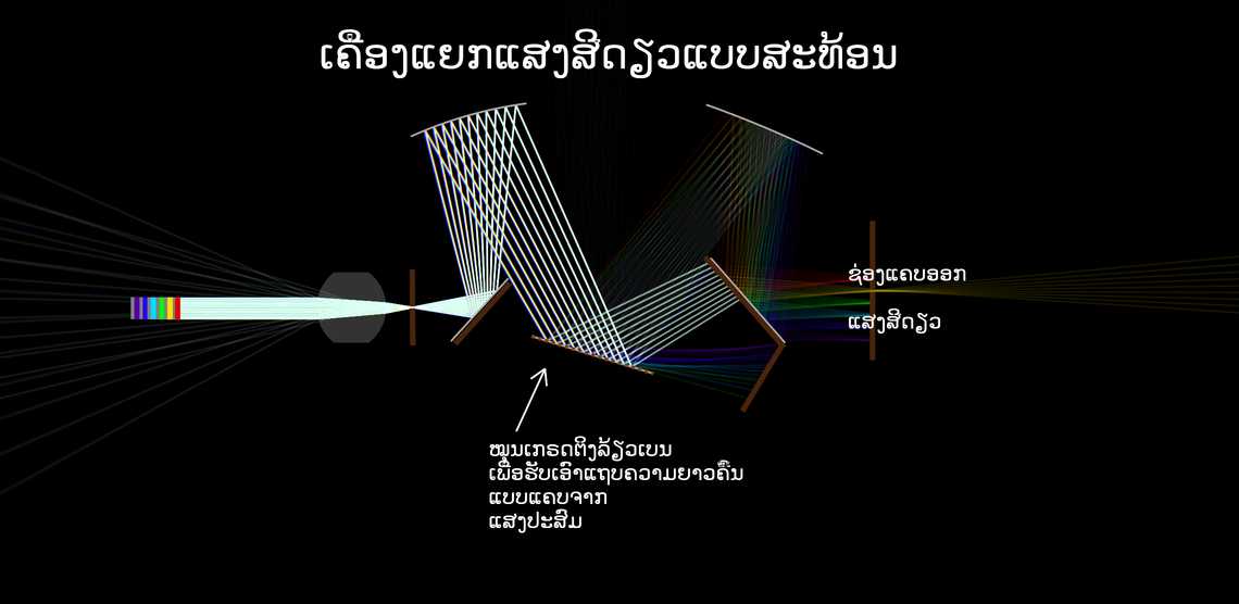 ເຄື່ອງແຍກແສງສີດຽວແບບສະທ້ອນ (Reflecting Monochromator)