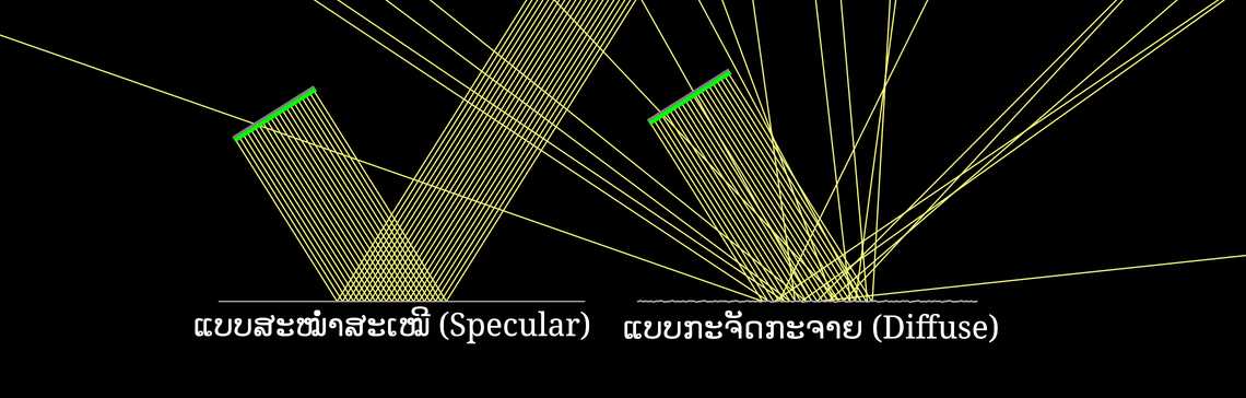 ການສະທ້ອນແບບສະໝ່ຳສະເໝີ ແລະ ແບບກະຈັດກະຈາຍ