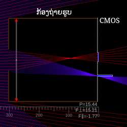 ຫຼັກການສ້າງພາບຂອງກ້ອງຖ່າຍຮູບ