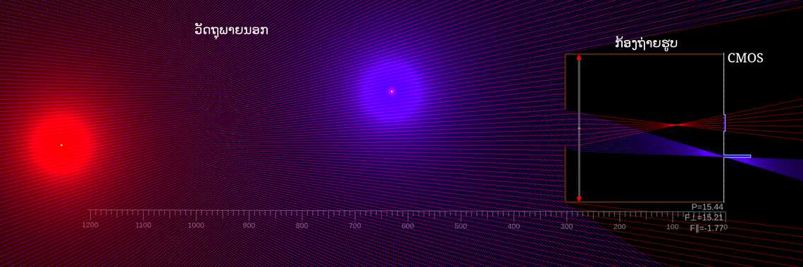 ຫຼັກການສ້າງພາບຂອງກ້ອງຖ່າຍຮູບ