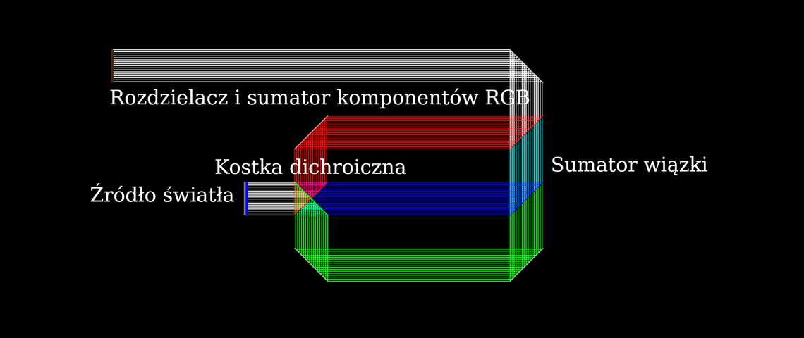 Dichroiczny rozdzielacz i sumator RGB