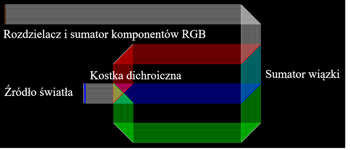 Dichroiczny rozdzielacz i sumator RGB