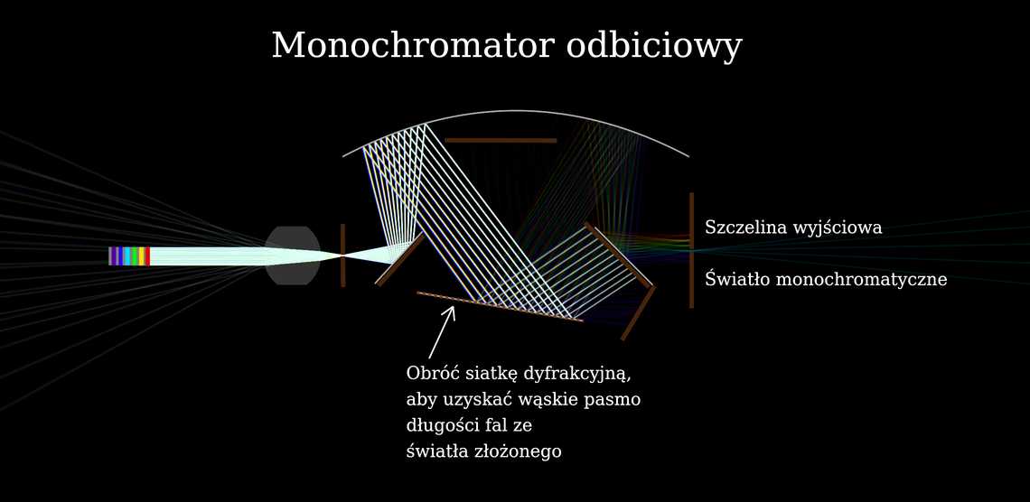 Monochromator odbiciowy