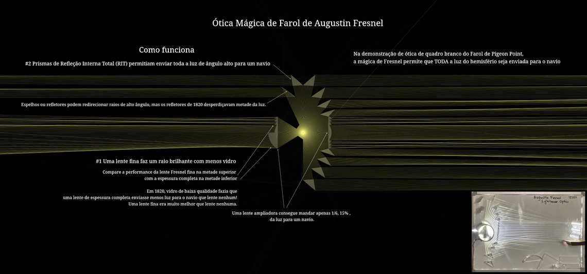 Ótica de Farol de Augustin Fresnel