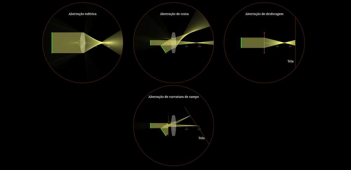 Aberrações monocromáticas