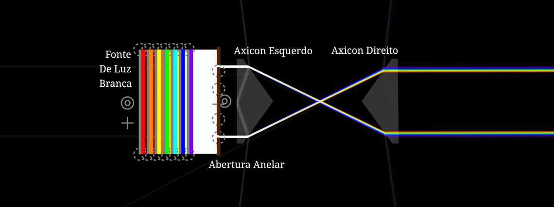 Par de Axicons fazendo um Anel Arco-íris