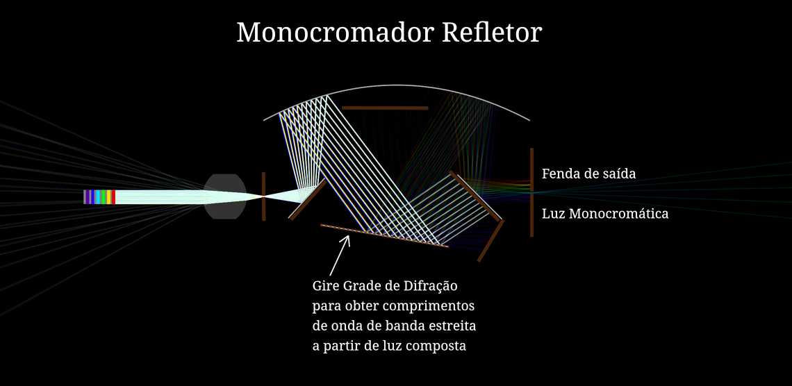 Monocromador Refletor