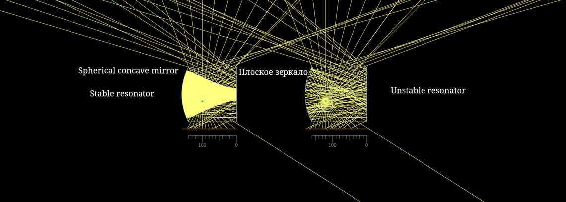 Плоско-вогнутый резонатор