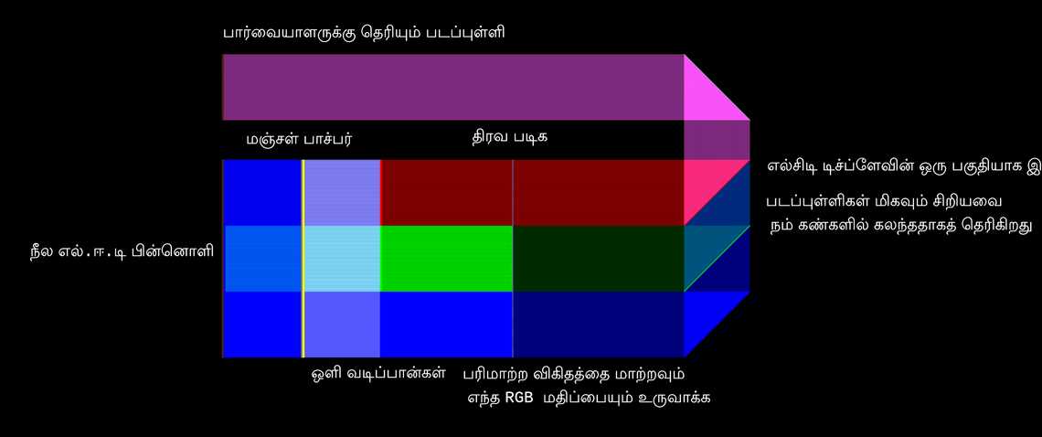 எல்சிடி படப்புள்ளி