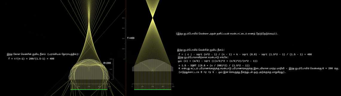 ஐபர்போலிக் லென்ச்