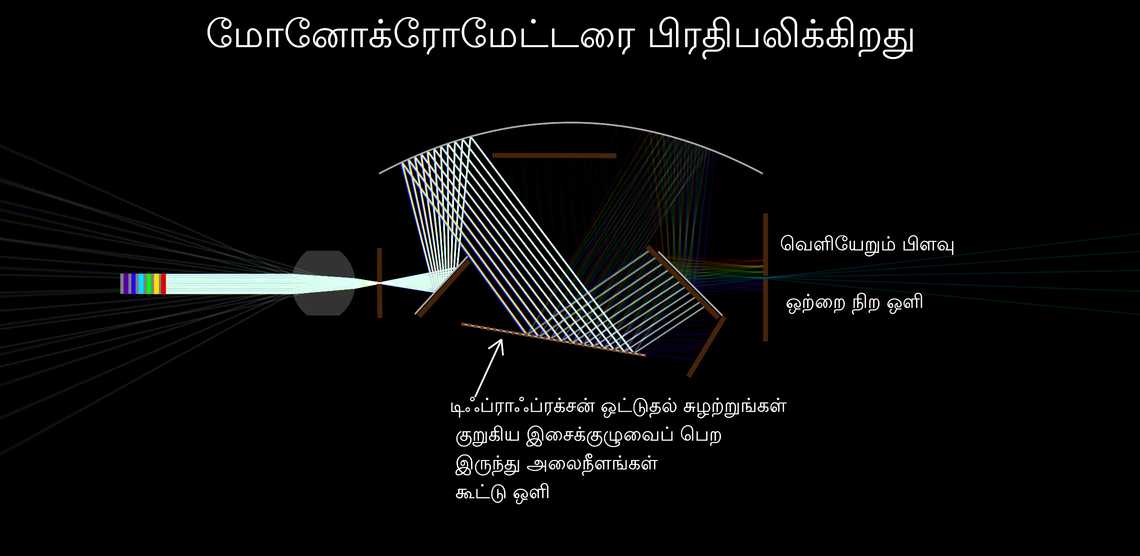 மோனோக்ரோமேட்டரை பிரதிபலிக்கிறது