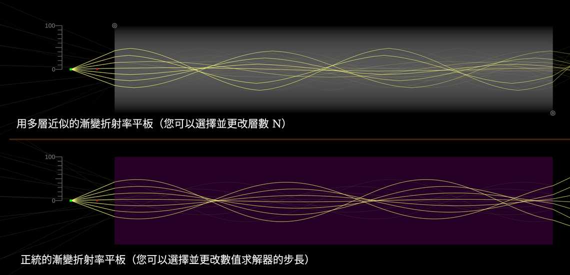 漸變折射率平板