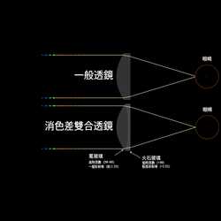消色差雙合透鏡